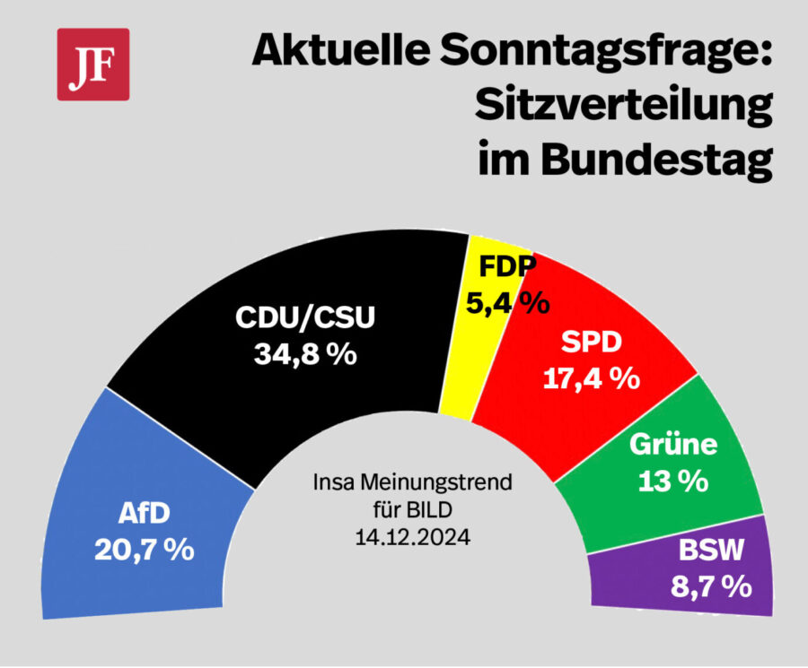 Sitzverhältnisse im Bundestag nach der aktuellen „Sonntagsfrage“. Foto: JF