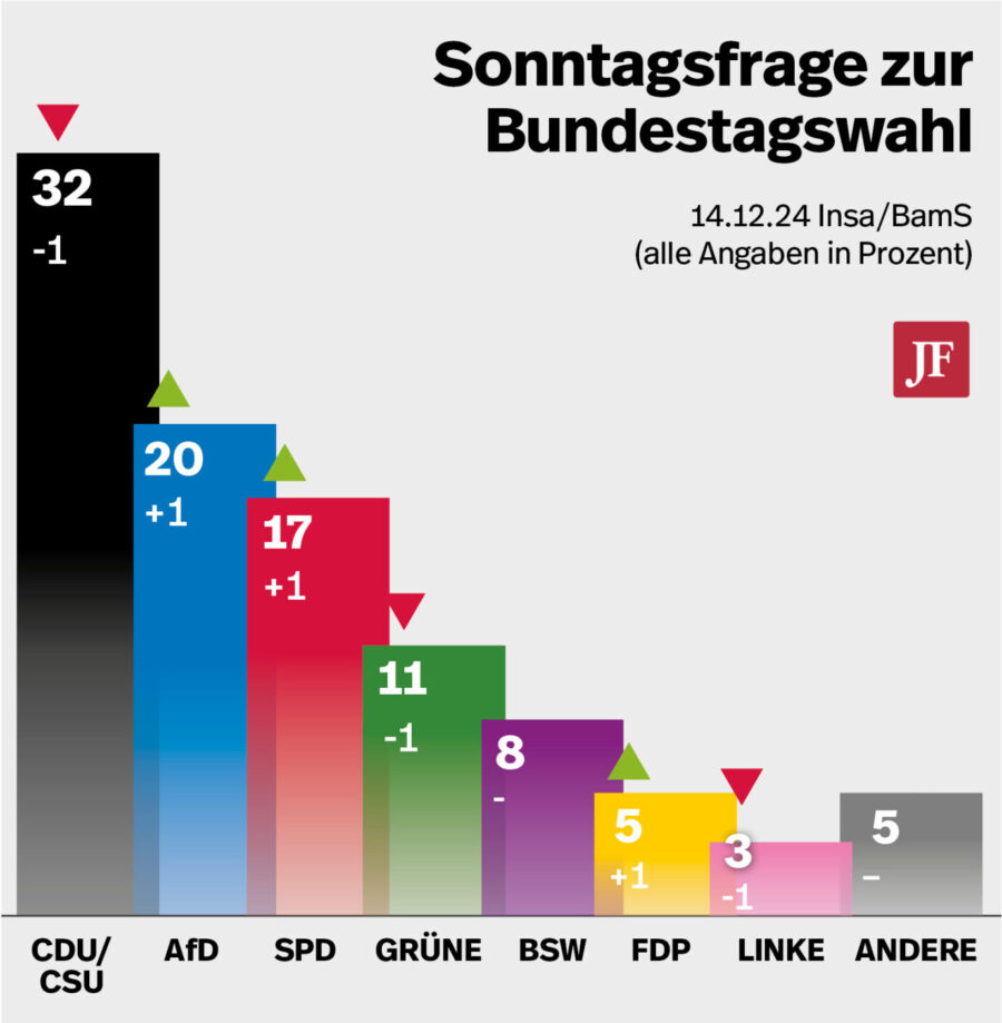 Umfrageergebnisse der aktuellen „Sonntagsfrage“. Foto: JF